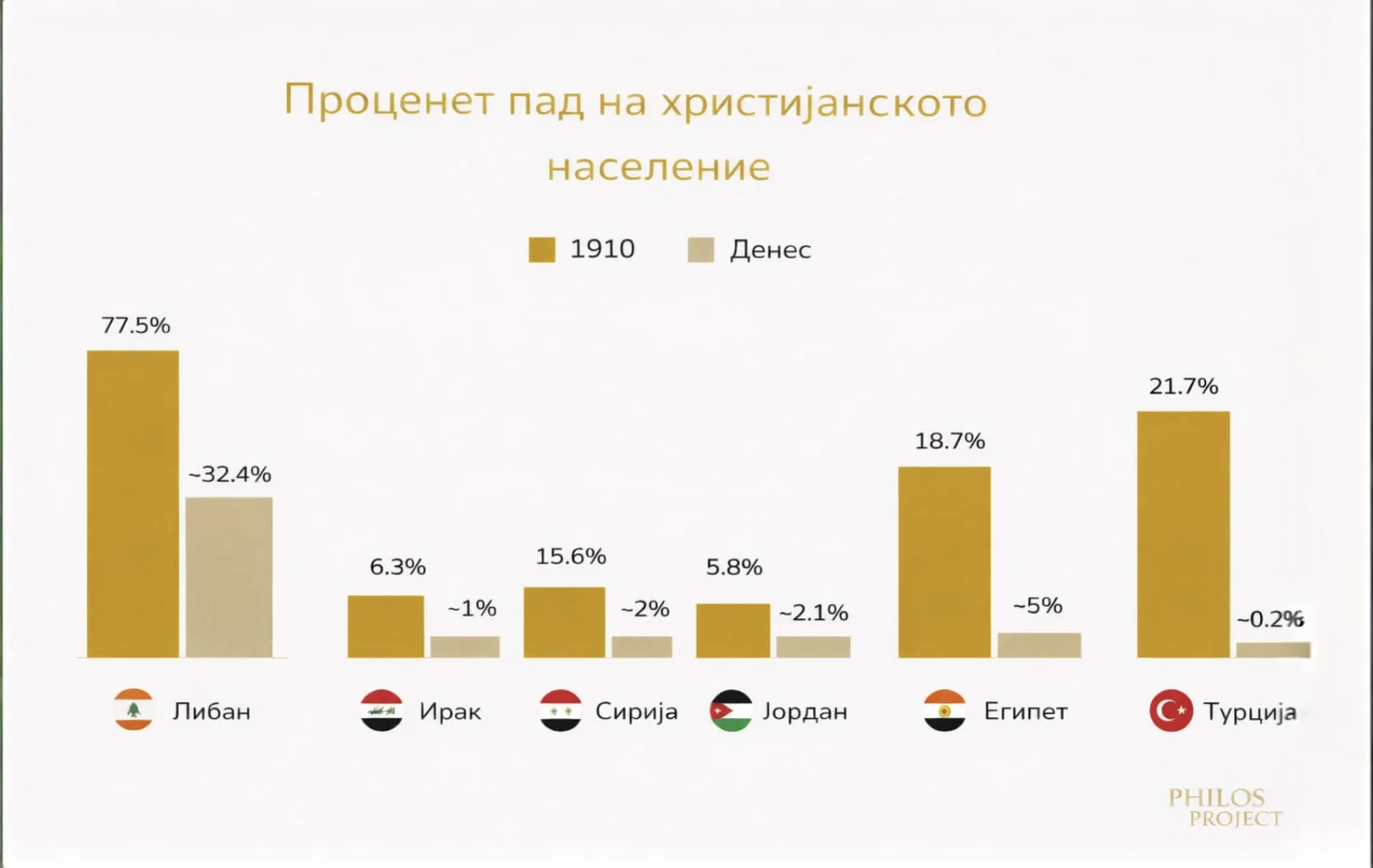 Christian Statistics Middle East